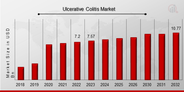 Ulcerative Colitis Market