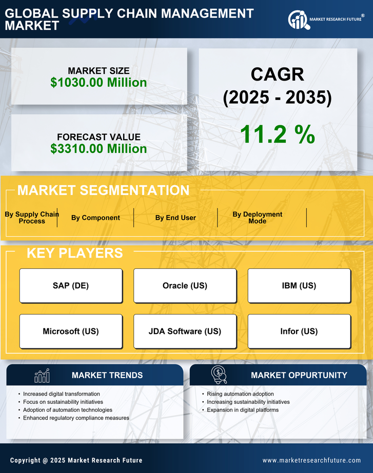 Brazil Supply Chain Management Market Research Report - Forecast to 2035 Infographic