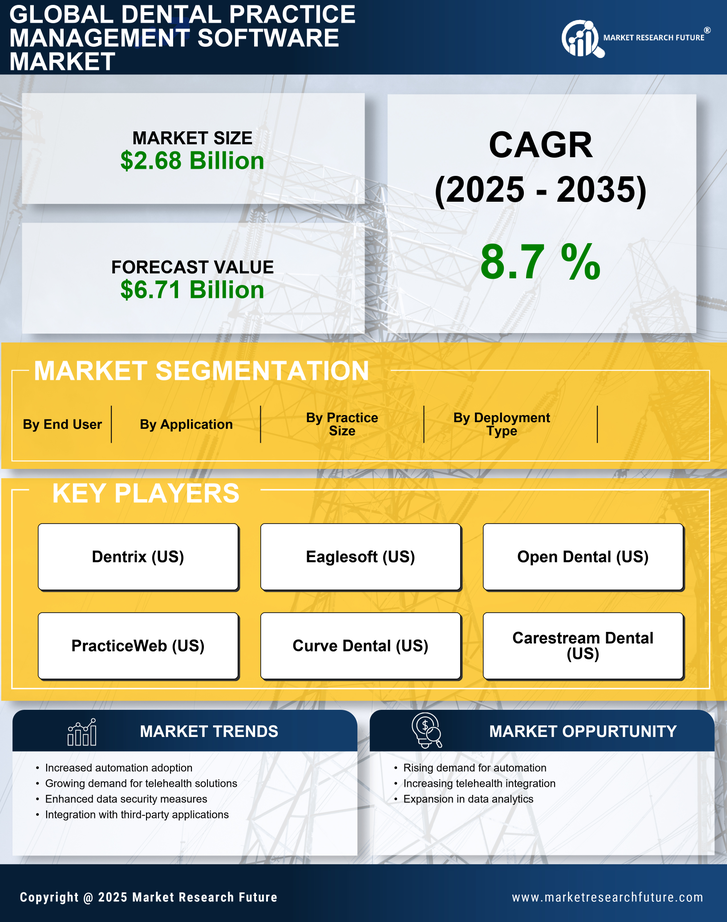 Dental Practice Management Software Market Research Report – Forecast to 2035 Infographic