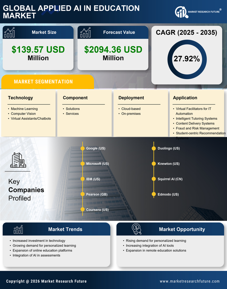South Korea Applied Ai In Education Market Research Report - Forecast to 2035 Infographic