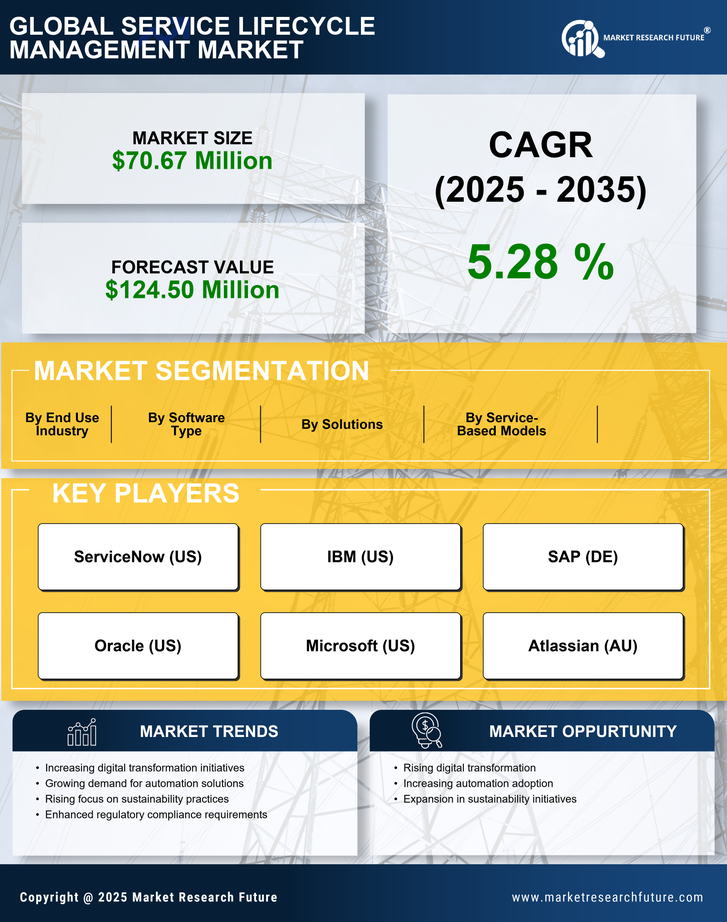 GCC Service Lifecycle Management Market 
Research Report- Forecast to 2035 Infographic