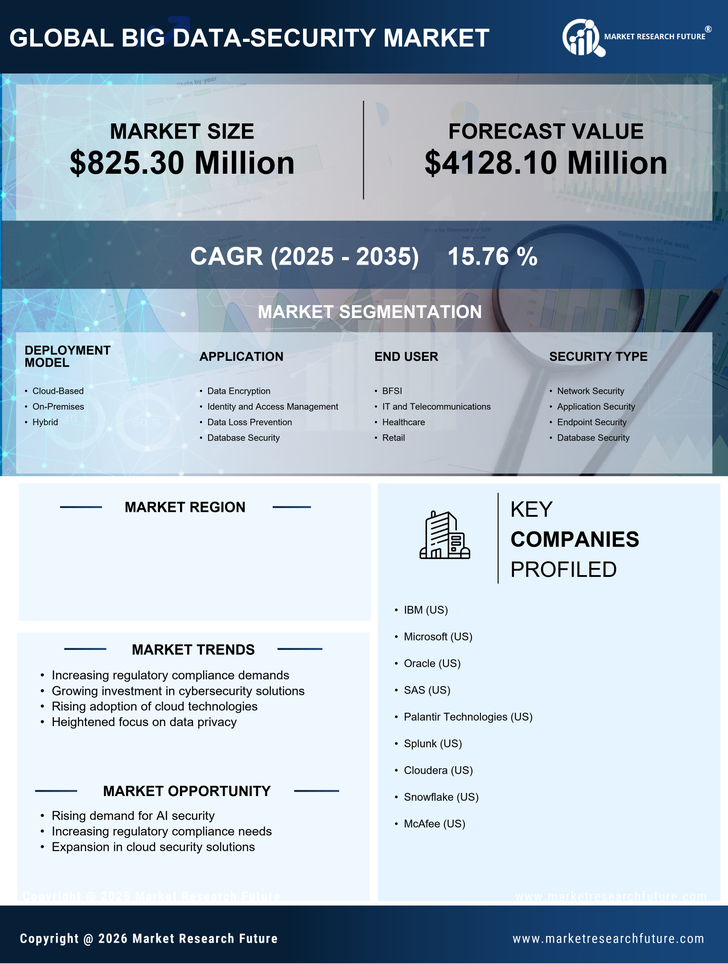 Canada Big Data Security Market Research Report- Forecast to 2035 Infographic