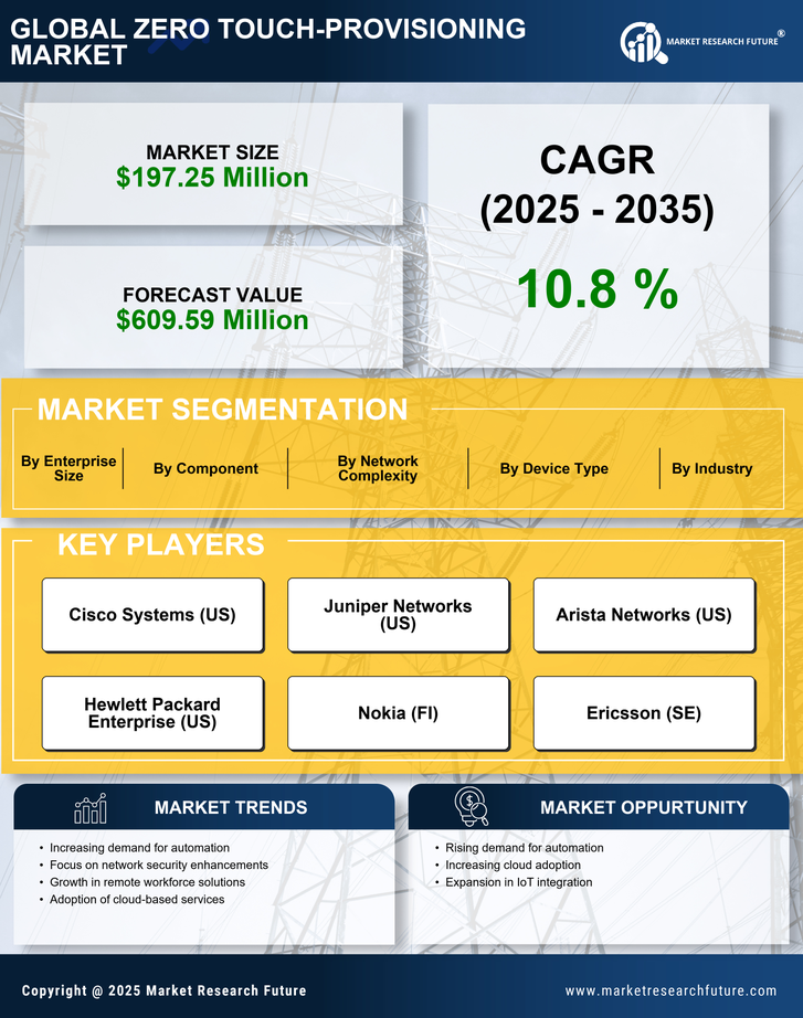 UK Zero Touch Provisioning Market Research Report - Forecast to 2035 Infographic