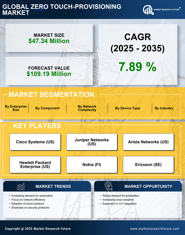 GCC Zero Touch Provisioning Market Research Report - Forecast to 2035 Infographic