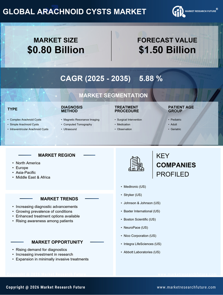 Arachnoid Cysts Market Research Report – Forecast to 2035 Infographic