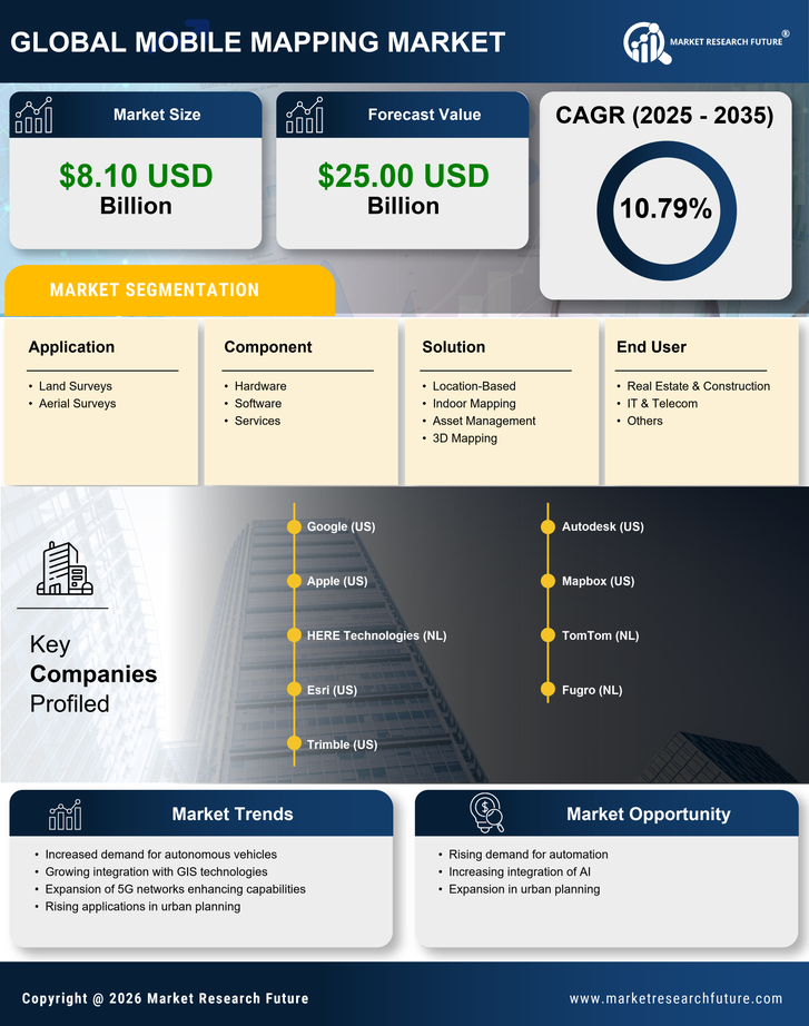 US Mobile Mapping Market Research Report - Forecast to 2035 Infographic