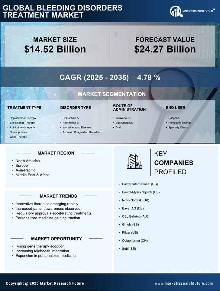 Bleeding Disorders Treatment Market Report-Forecast till 2035 Infographic
