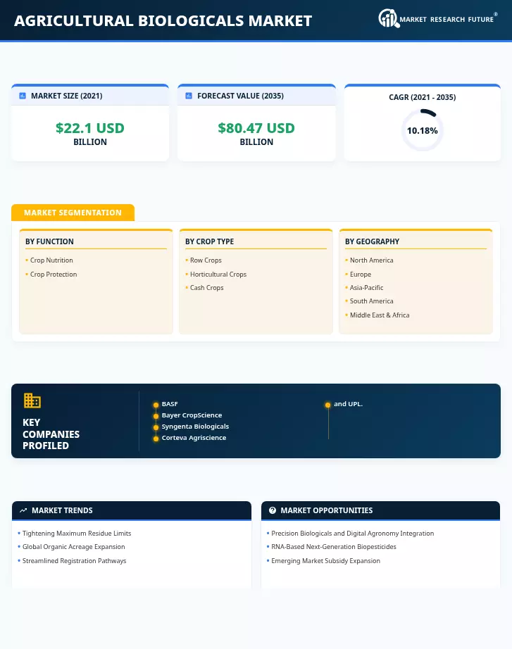 Agricultural Biologicals Market Research Report - Forecast Till 2035 Infographic