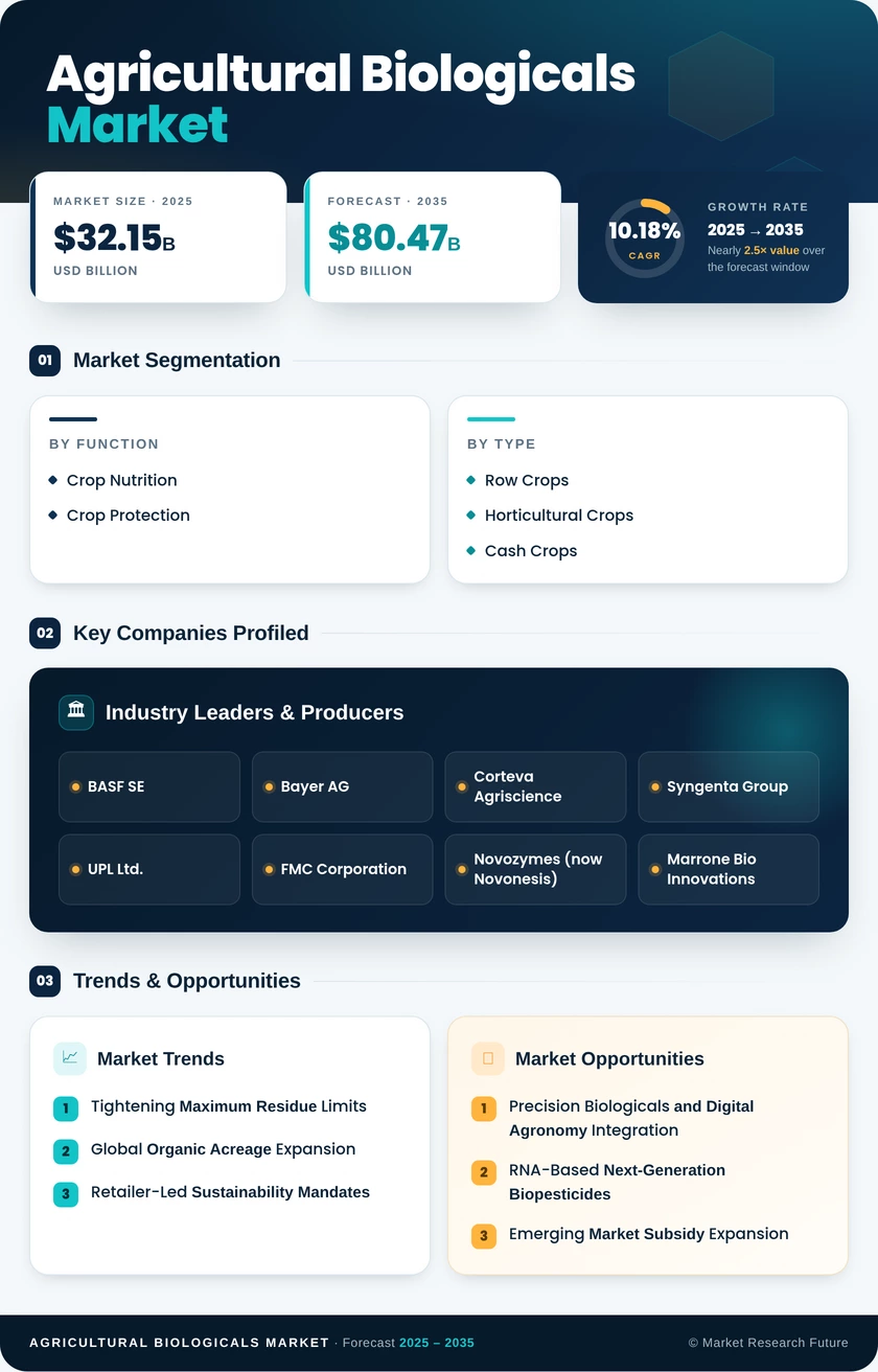 Agricultural Biologicals Market Research Report - Forecast Till 2035 Infographic