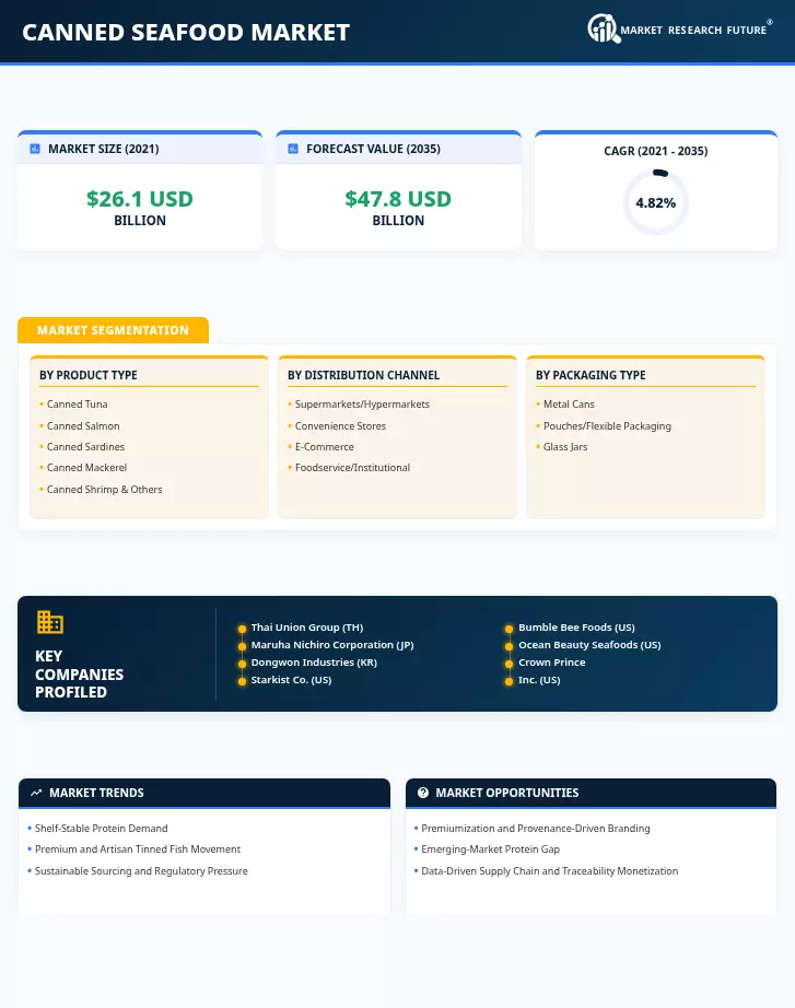 Canned Seafood Market Research Report - Forecast till 2035 Infographic
