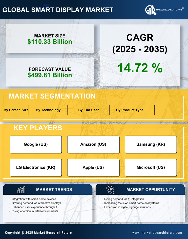 Smart Display Market Research Report - Forecast till 2035 Infographic