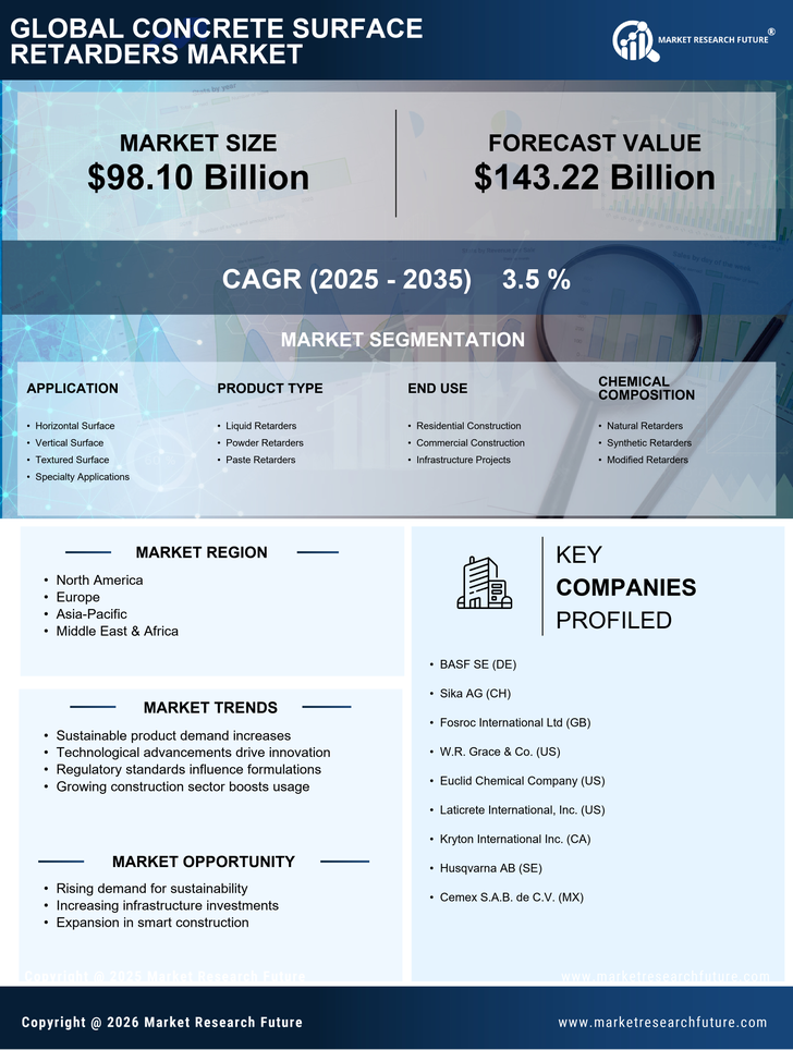 Concrete Surface Retarders Market Research Report – Global Forecast to 2035 Infographic