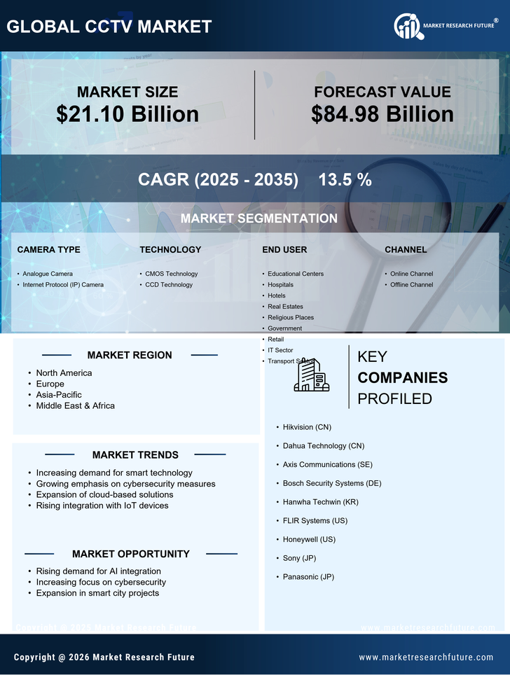 CCTV Market Research Report - Global Forecast to 2035 Infographic