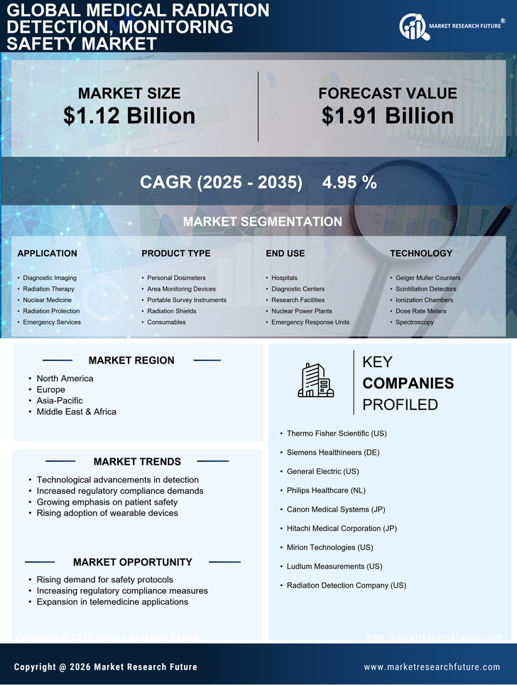 Medical Radiation Detection, Monitoring Safety Market Research Report - Forecast till 2035 Infographic