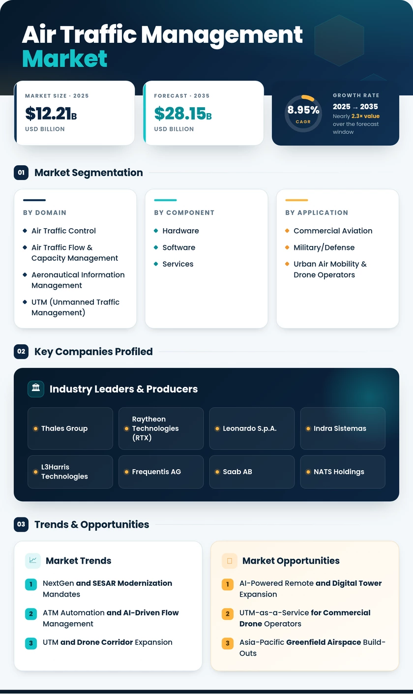 Air Traffic Management Market Research Report - Global Forecast till 2035 Infographic