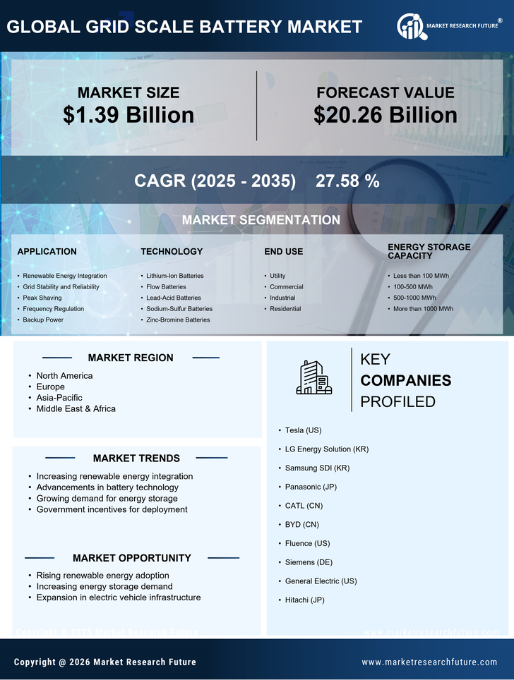 Grid Scale Battery Market Research Report - Forecast to 2035 Infographic