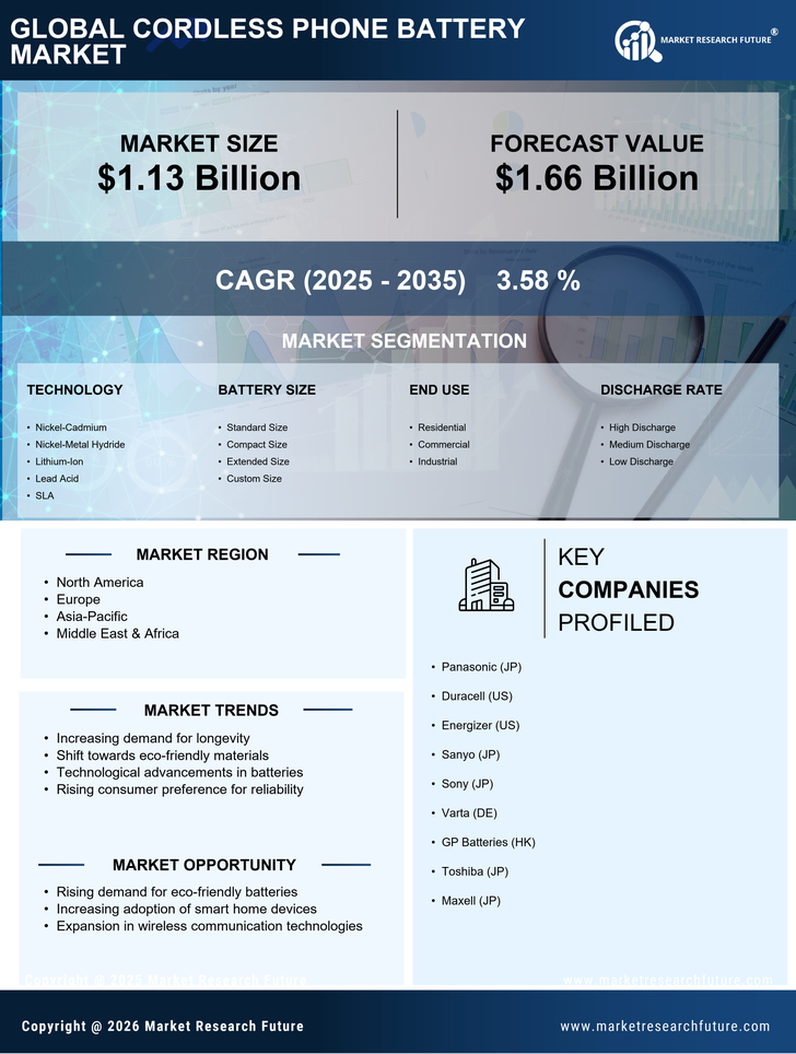 Cordless Phone Battery Market Research Report - Global Industry Forecast To 2035 Infographic
