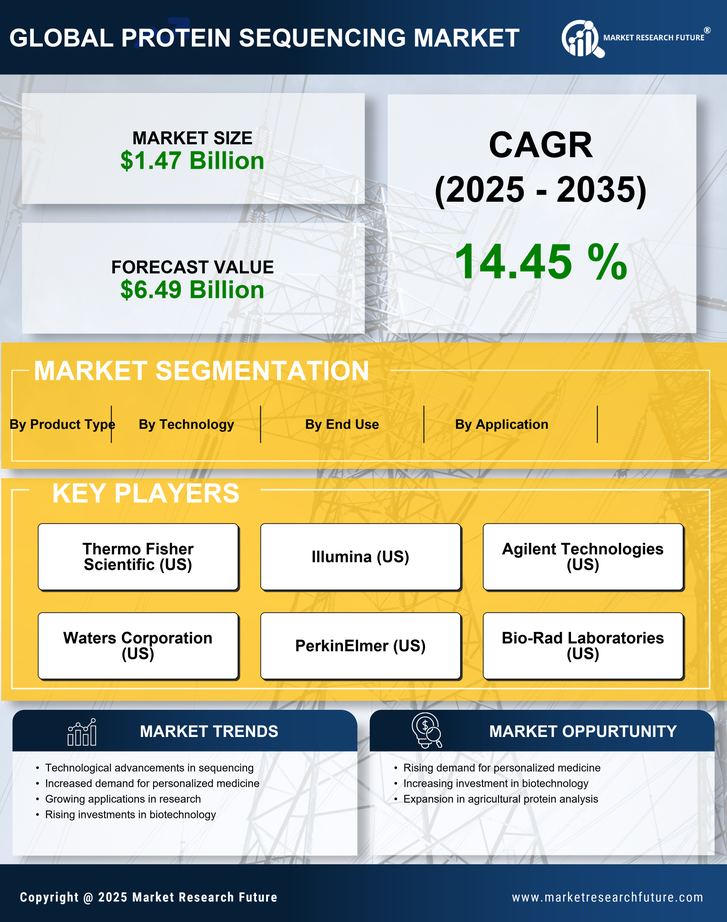 Protein Sequencing Market Research Report - Forecast till 2035 Infographic