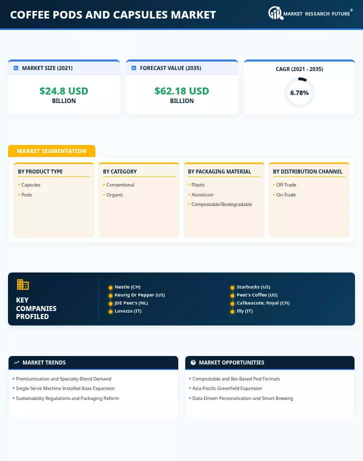 Coffee Pods and Capsules Market Research Report—Global Forecast Till 2035 Infographic