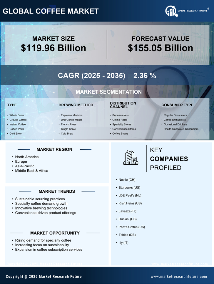 Coffee Market Research Report – Forecast Till 2035 Infographic