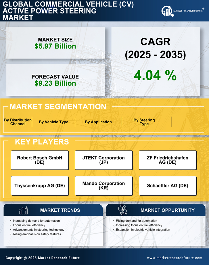 Commercial Vehicle (CV) Active Power Steering Market Research Report - Global Forecast to 2035 Infographic