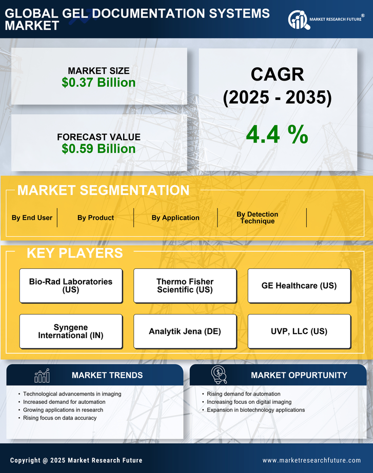 Gel Documentation Systems Market Research Report - Global Forecast till 2035 Infographic