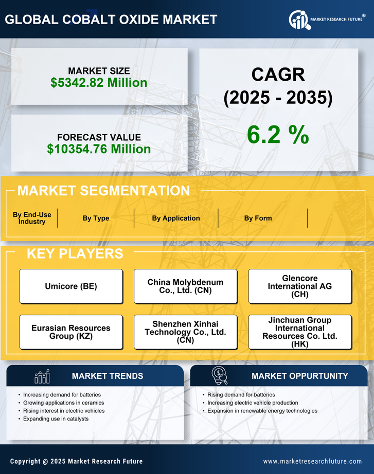 Cobalt Oxide Market Report — Forecast till 2035 Infographic