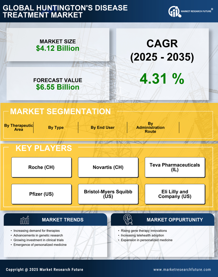 Huntington’s Disease Treatment Market Research Report - Forecast till 2035 Infographic