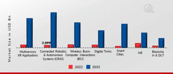 6G Market: Application Insights