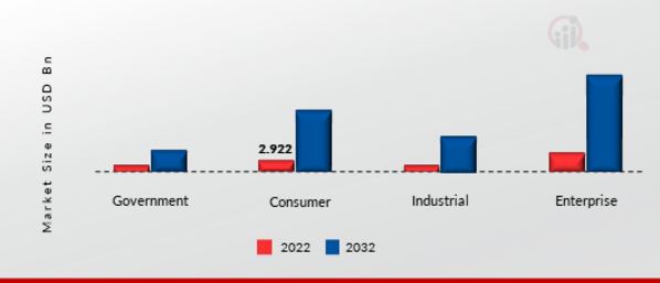 6G Market: End-Users Insights