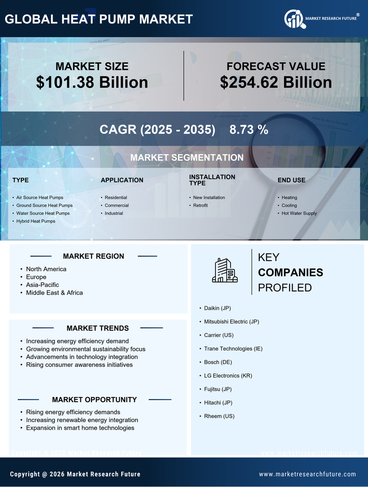 Heat Pump Market Research Report- Forecast till 2035 Infographic