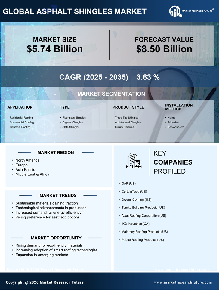 Asphalt Shingles Market Research Report – Global Forecast till 2035 Infographic