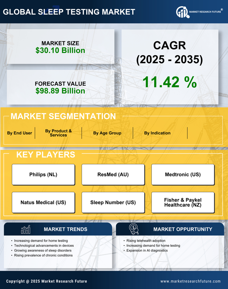 Sleep Testing Market Research Report–Forecast Till 2035 Infographic