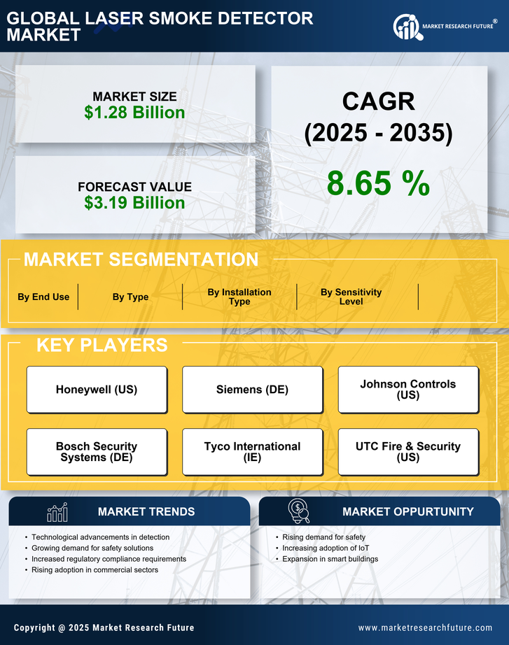 Laser Smoke Detector Market Research Report – Global Forecast till 2035 Infographic
