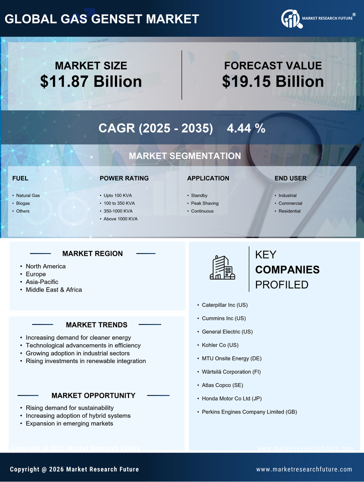 Gas Genset Market Research Report – Global Forecast till 2035 Infographic