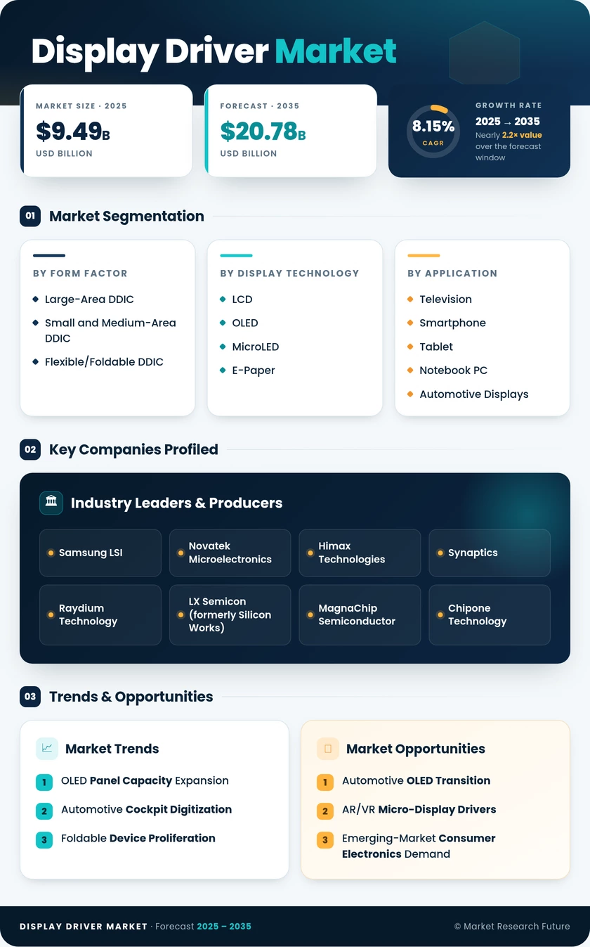 Display Driver Market Research Report – Global Forecast till 2035 Infographic