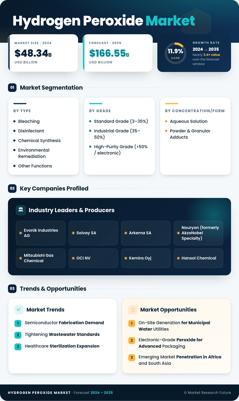 Hydrogen Peroxide Market Research Report – Global Forecast till 2035 Infographic