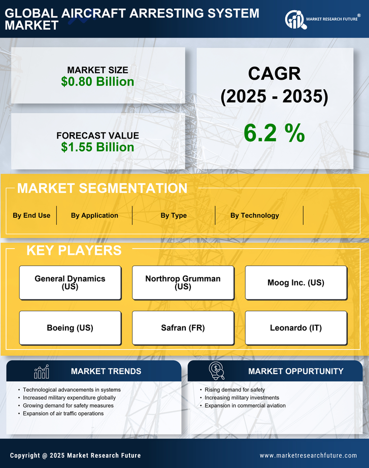 Aircraft Arresting System Market Research Report – Global Forecast till 2035 Infographic