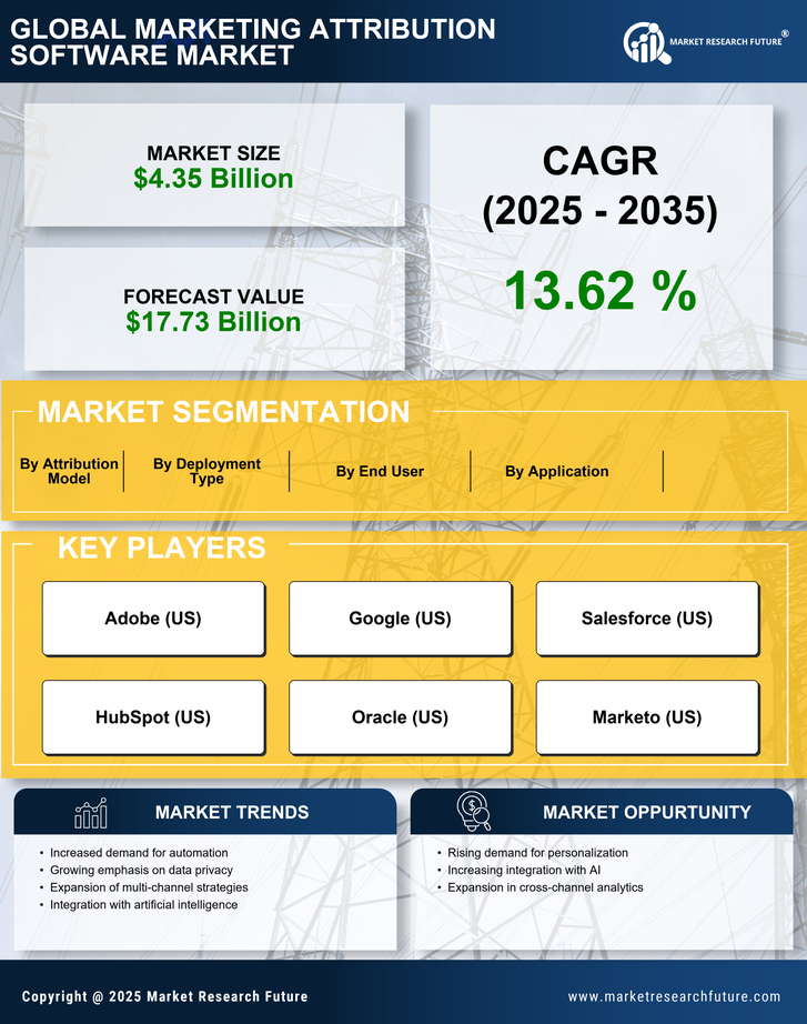 Marketing Attribution Software Market Research Report - Global Forecast till 2035 Infographic