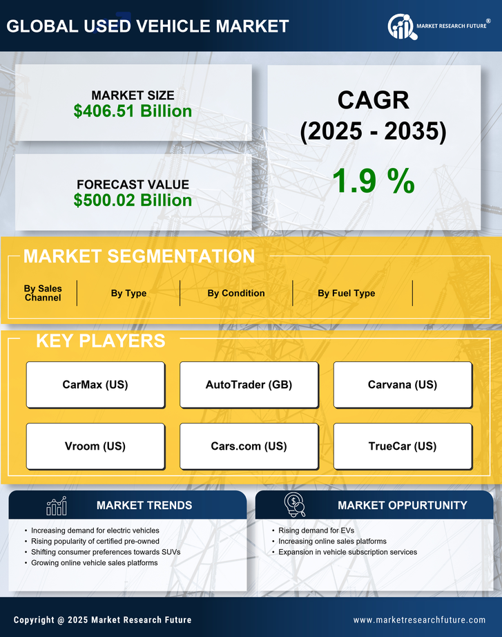 Used Vehicle Market Research Report- Forecast till 2035 Infographic