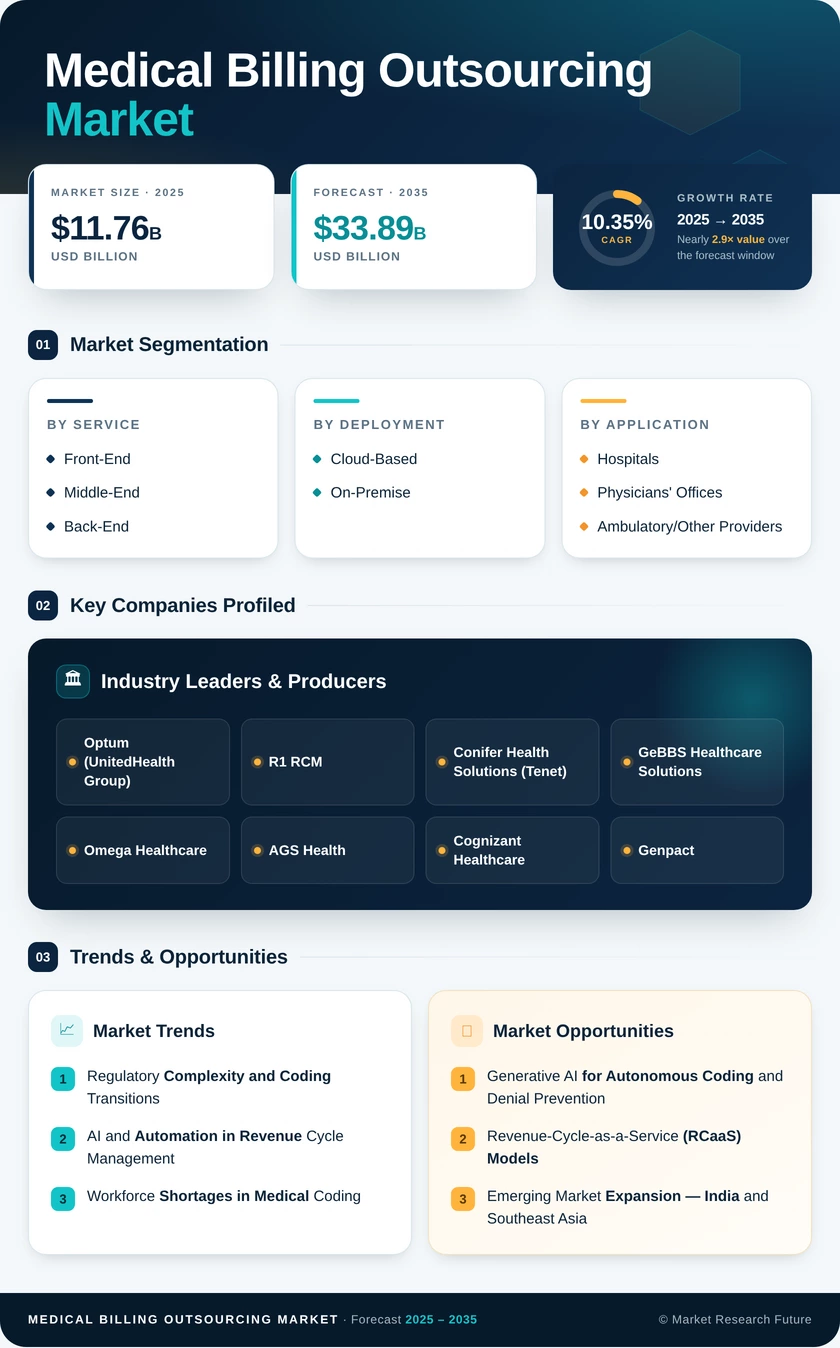 Medical Billing Outsourcing Market Research Report – Global Forecast till 2035 Infographic