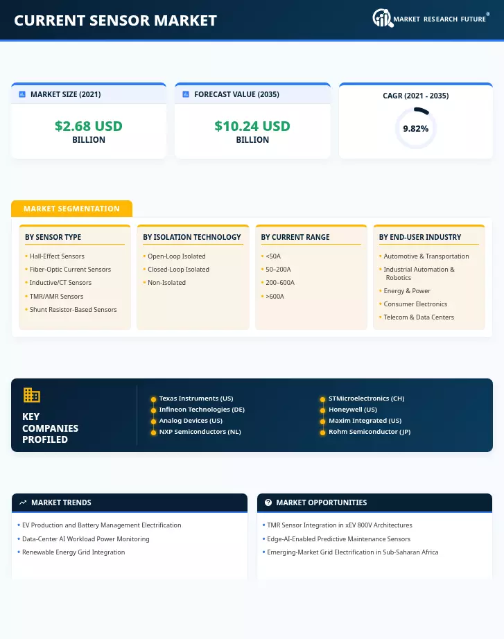 Current Sensor Market Research Report – Forecast till 2035 Infographic