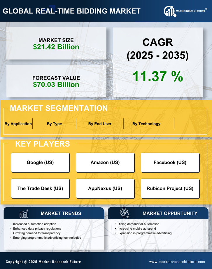 Real-Time Bidding Market Research Report—Forecast till 2035 Infographic
