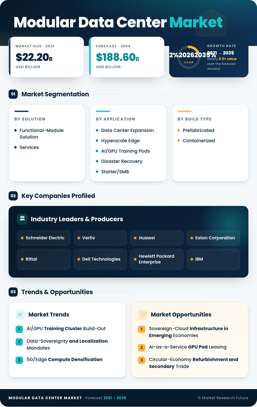Modular Data Center Market Research Report: Global Forecast till 2035 Infographic
