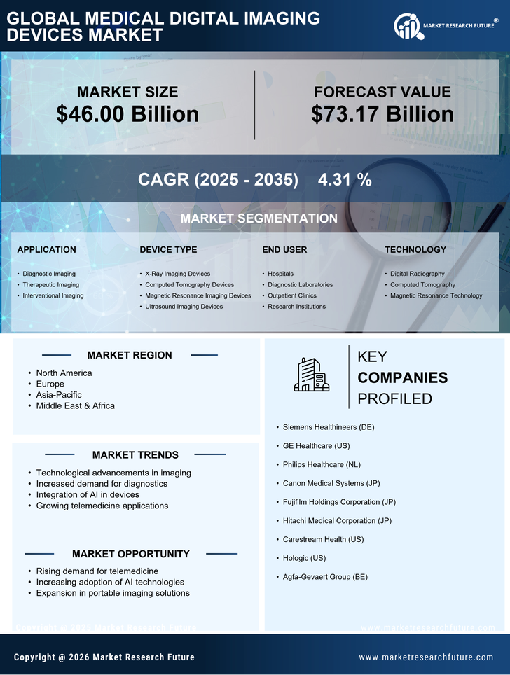 Medical Digital Imaging Devices Market Research Report- Forecast till 2035  Infographic