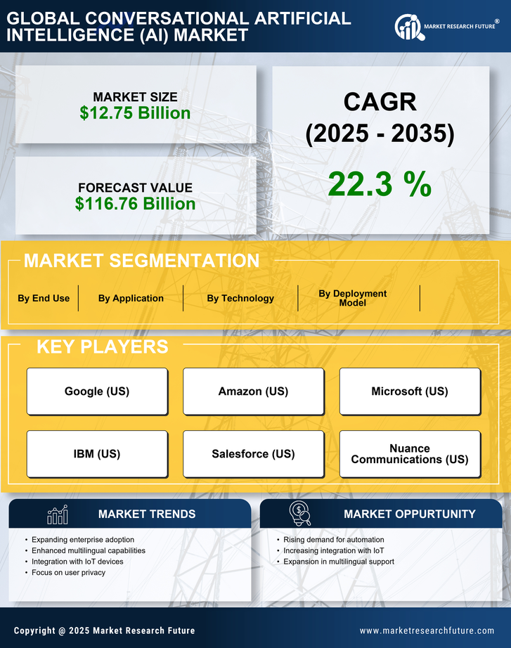 Conversational Artificial Intelligence (AI) Market Research Report - Global Forecast to 2035 Infographic