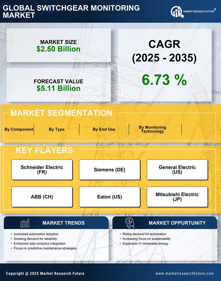 Switchgear Monitoring Market Research Report - Global Forecast till 2035 Infographic