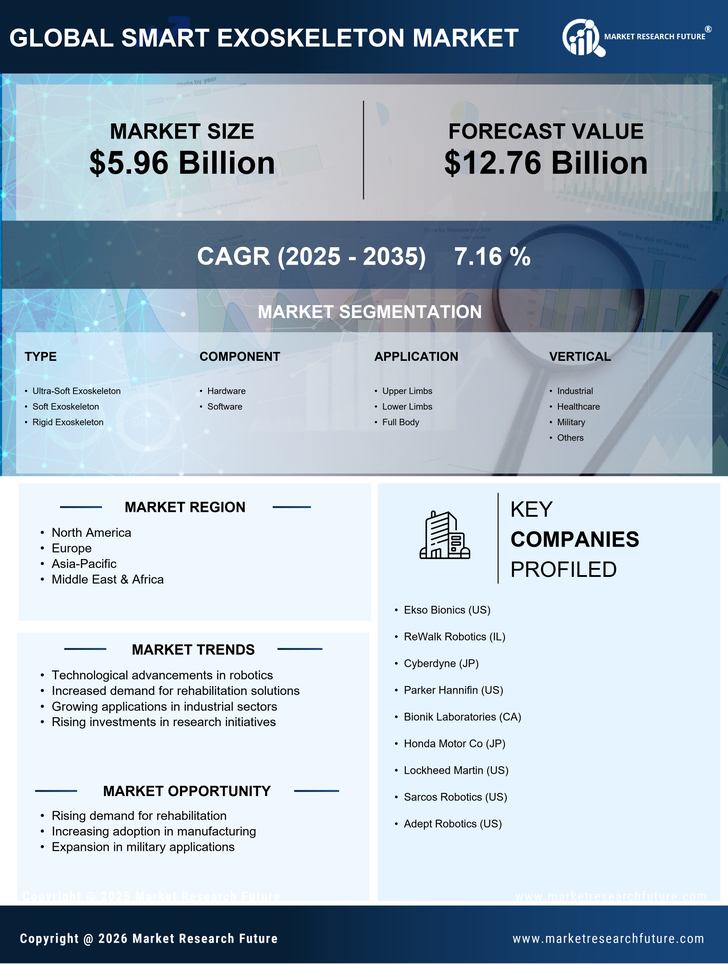 Smart Exoskeleton Market Research Report - Global Forecast till 2035 Infographic