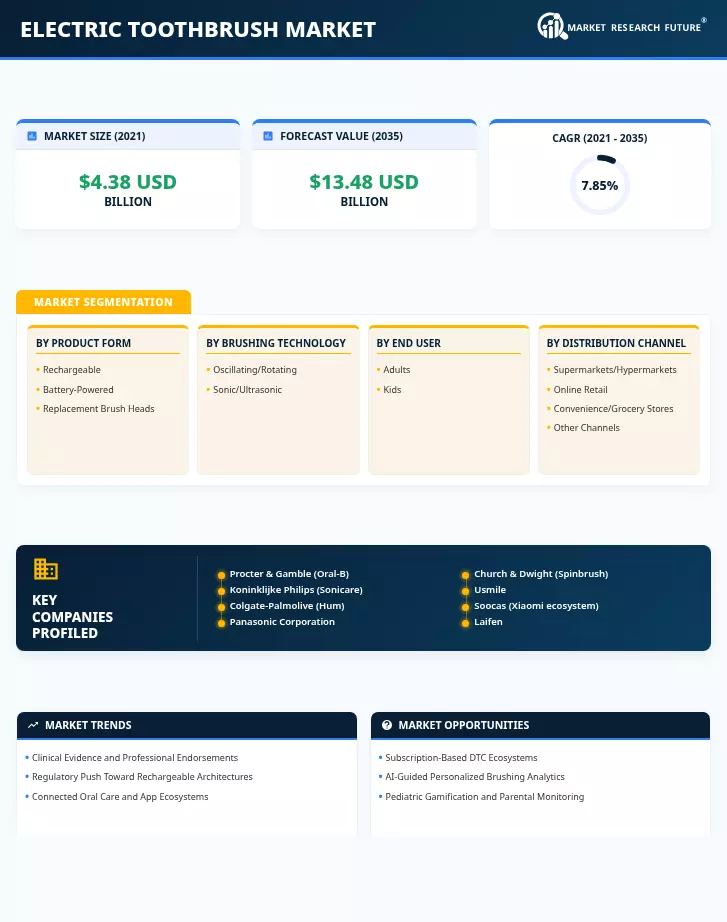 Electric Toothbrush Market Research Report - Forecast till 2035 Infographic