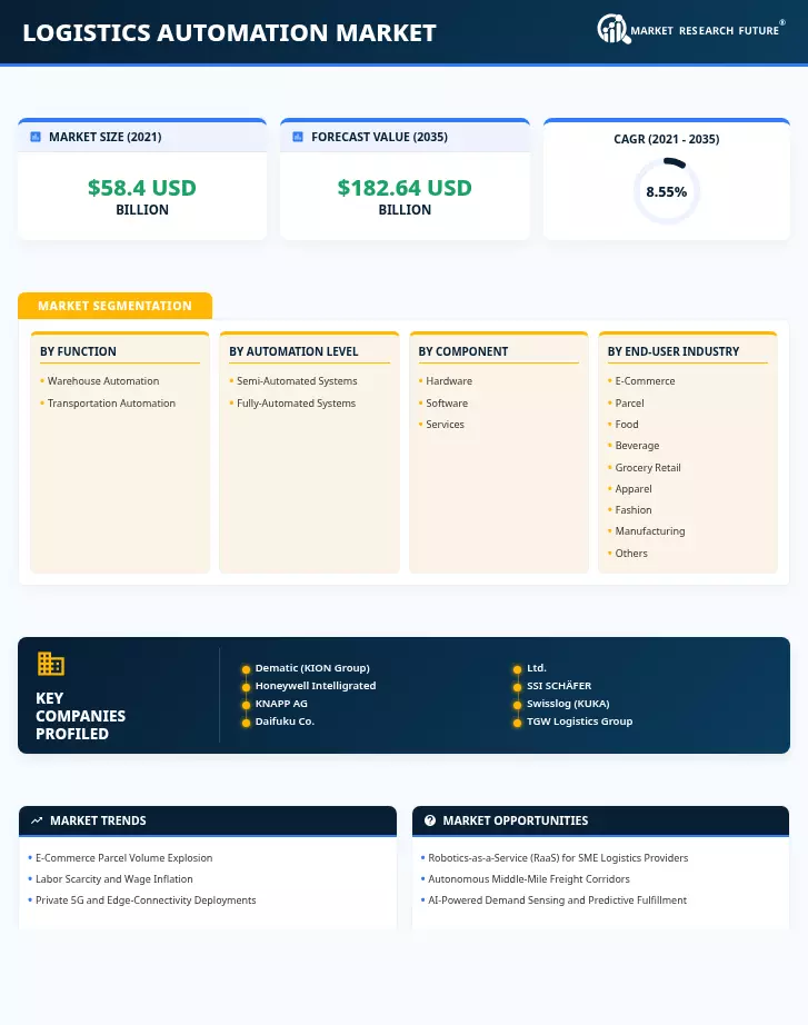 Logistics Automation Market Research Report - Global Forecast till 2035 Infographic